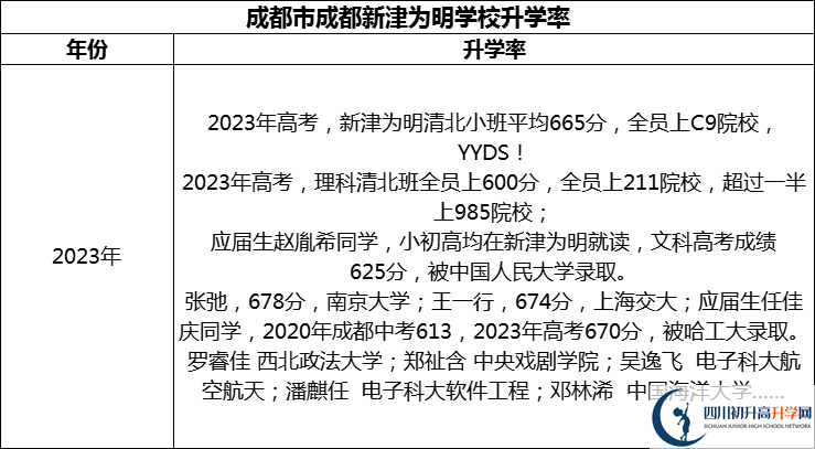 2024年成都市成都新津?yàn)槊鲗W(xué)校升學(xué)率怎么樣？