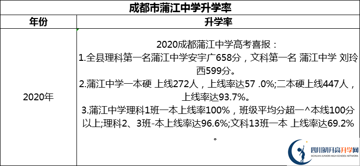 2024年成都市蒲江中學(xué)升學(xué)率怎么樣？