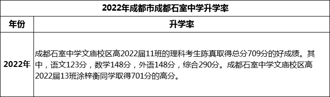 2024年成都市成都石室中學(xué)升學(xué)率怎么樣？