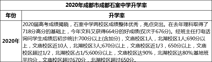 2024年成都市成都石室中學(xué)升學(xué)率怎么樣？