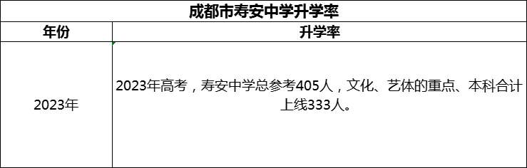 2024年成都市壽安中學(xué)升學(xué)率怎么樣？
