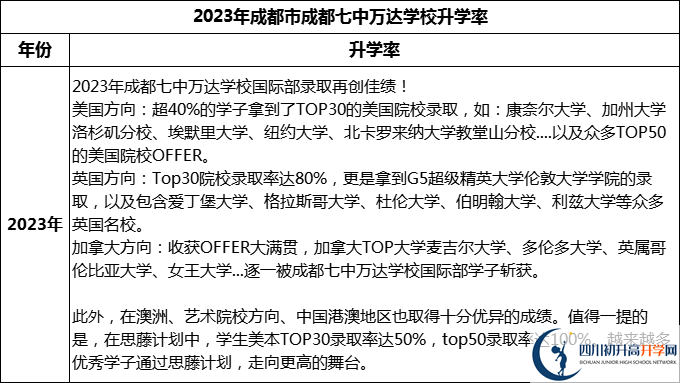 2024年成都市成都七中萬達(dá)學(xué)校升學(xué)率怎么樣？