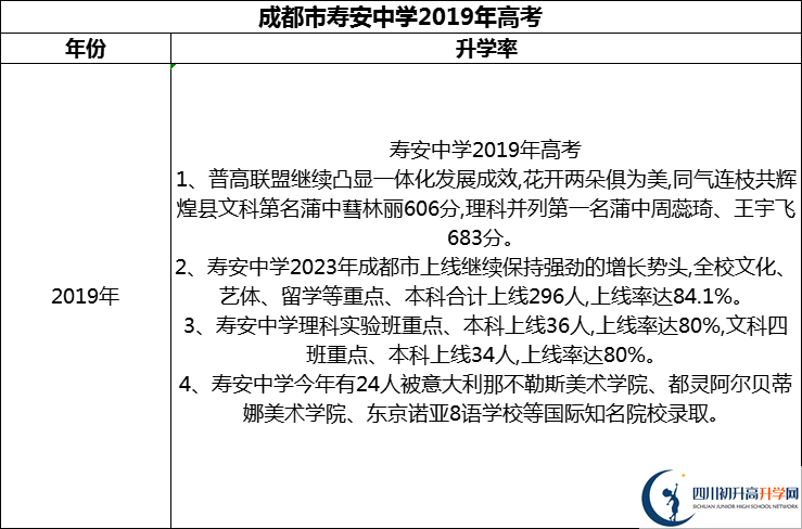 2024年成都市壽安中學(xué)升學(xué)率怎么樣？