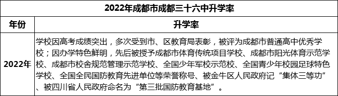 2024年成都市成都三十六中升學(xué)率怎么樣？