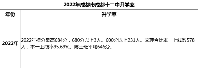 2024年成都市成都十二中高考升學(xué)率是多少？