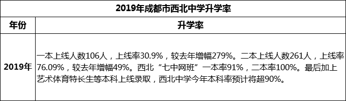 2024年成都市西北中學(xué)升學(xué)率怎么樣？