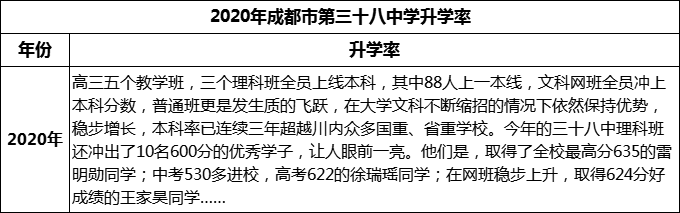 2023年成都市第三十八中學(xué)升學(xué)率怎么樣？
