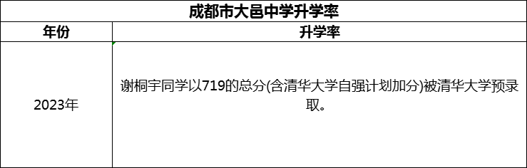 2024年成都市大邑中學升學率怎么樣？