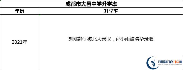 2024年成都市大邑中學升學率怎么樣？