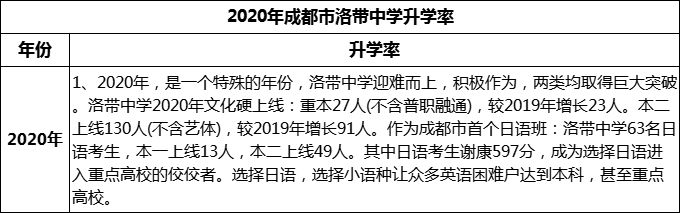2024年成都市洛帶中學(xué)升學(xué)率怎么樣？