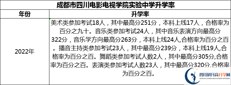 2024年成都市四川電影電視學(xué)院實驗中學(xué)升學(xué)率怎么樣？