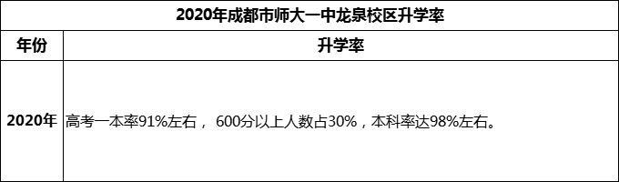 2024年成都市師大一中龍泉校區(qū)升學(xué)率怎么樣？