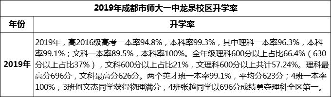 2024年成都市師大一中龍泉校區(qū)升學(xué)率怎么樣？