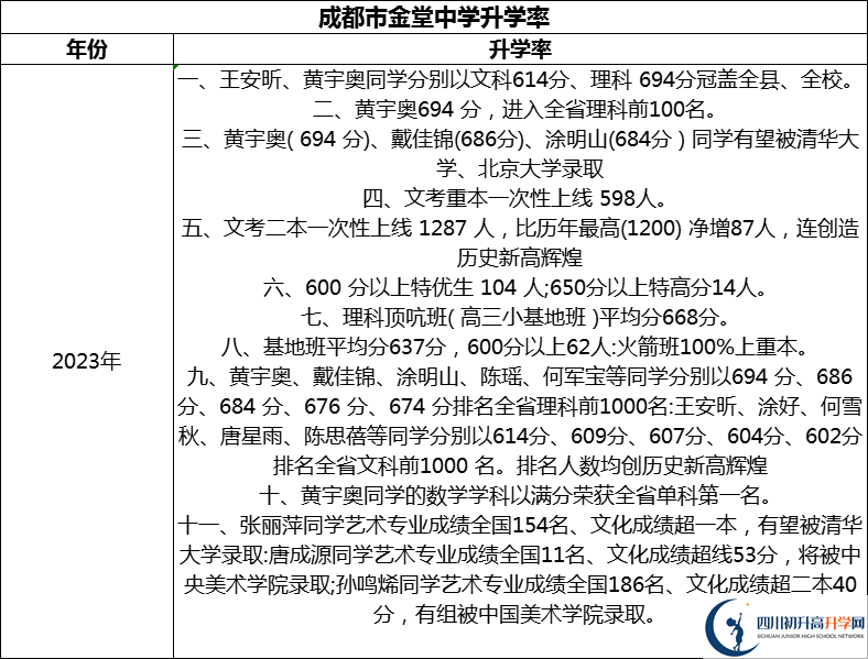 2024年成都市金堂中學(xué)升學(xué)率怎么樣？