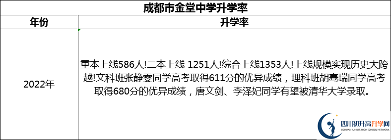 2024年成都市金堂中學(xué)升學(xué)率怎么樣？