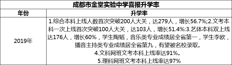 2024年成都市金堂實(shí)驗(yàn)中學(xué)升學(xué)率怎么樣？