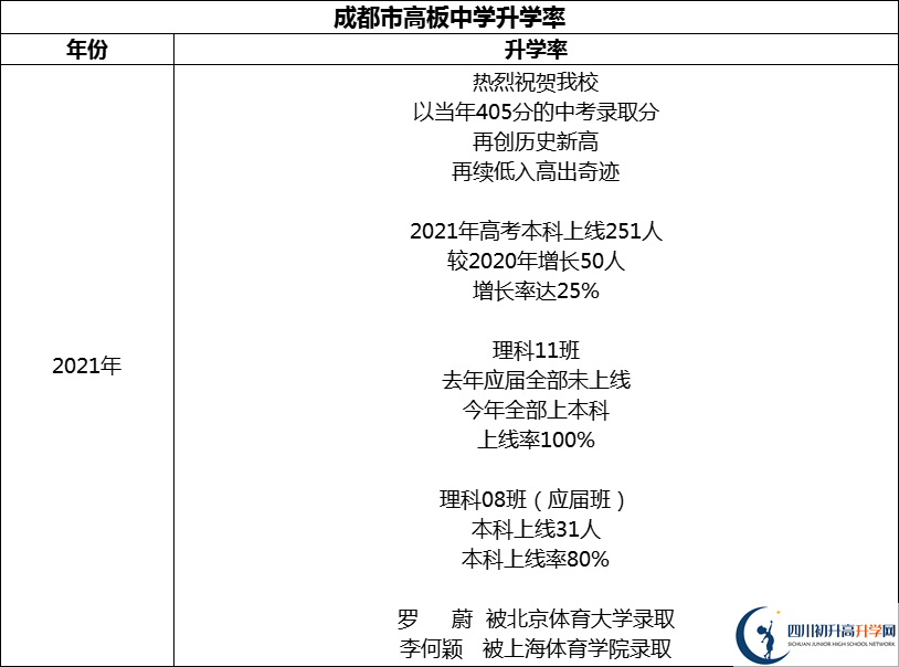 2024年成都市高板中學升學率怎么樣？