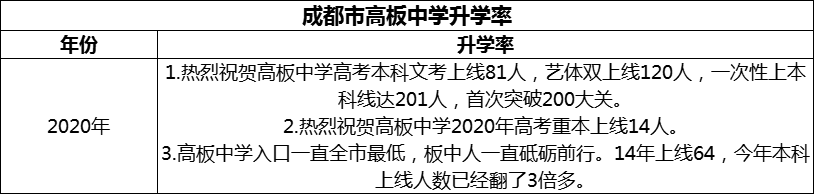2024年成都市高板中學升學率怎么樣？