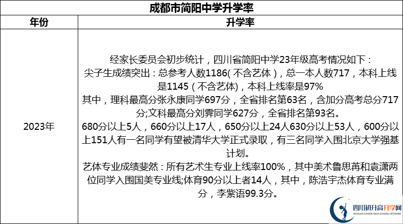 2024年成都市簡(jiǎn)陽(yáng)中學(xué)升學(xué)率怎么樣？