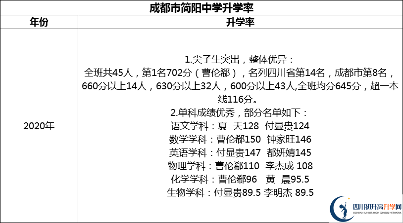 2024年成都市簡(jiǎn)陽(yáng)中學(xué)升學(xué)率怎么樣？