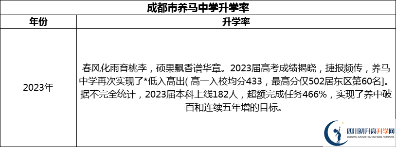 2024年成都市養(yǎng)馬中學(xué)升學(xué)率怎么樣？
