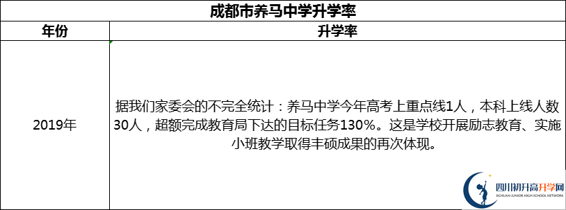 2024年成都市養(yǎng)馬中學(xué)升學(xué)率怎么樣？