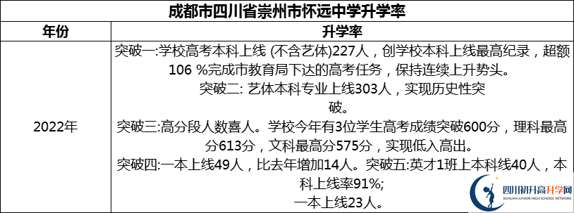 2024年成都市四川省崇州市懷遠(yuǎn)中學(xué)升學(xué)率怎么樣？
