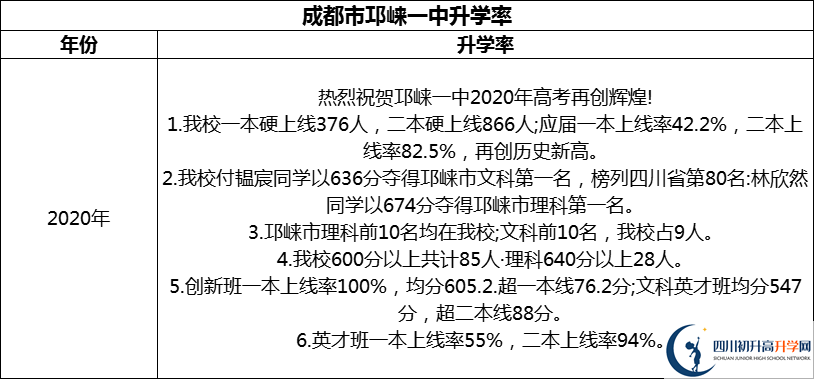 2024年成都市邛崍一中升學率怎么樣？