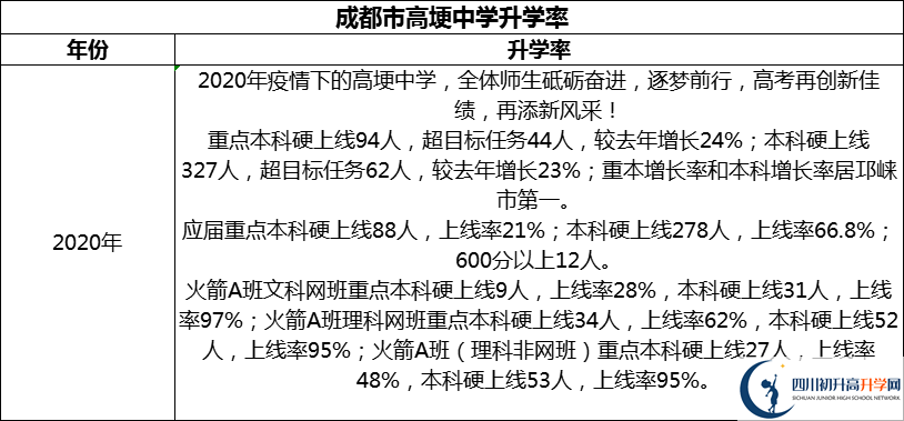 2024年成都市高埂中學(xué)升學(xué)率怎么樣？