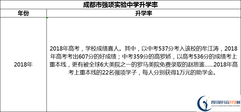 2024年成都市強項實驗中學升學率怎么樣？