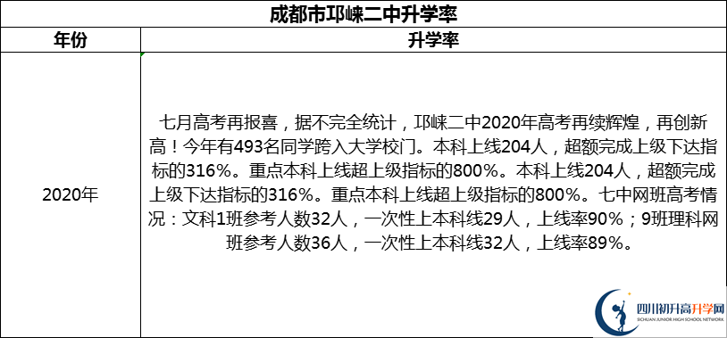 2024年成都市邛崍二中升學(xué)率怎么樣？