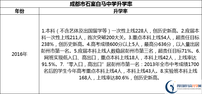 2024年成都市石室白馬中學(xué)升學(xué)率怎么樣？