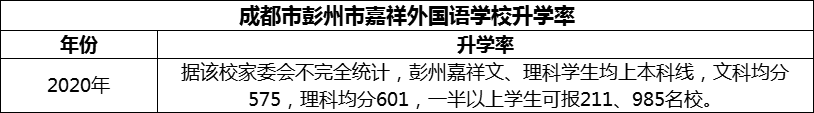 2024年成都市彭州市嘉祥外國語學校升學率怎么樣？
