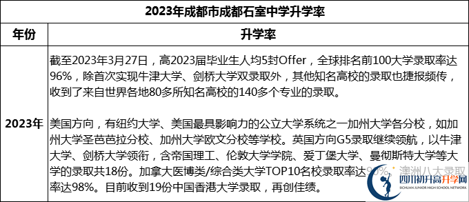 2024年成都市成都石室中學(xué)升學(xué)率怎么樣？