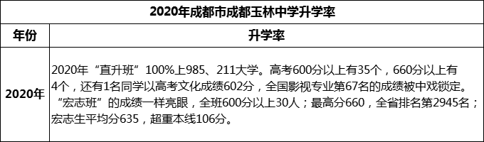 2023年成都市成都玉林中學升學率怎么樣？