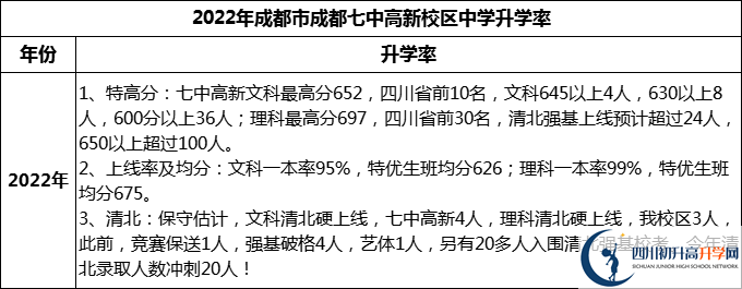 2024年成都市成都七中高新校區(qū)升學(xué)率怎么樣？