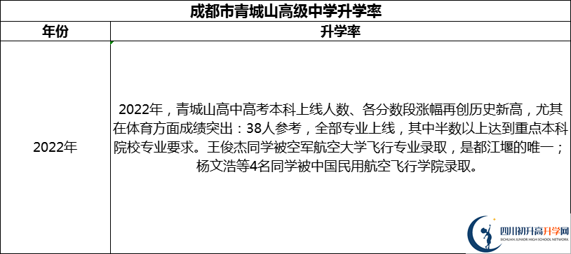 2024年成都市青城山高級中學升學率怎么樣？
