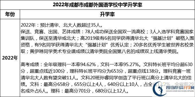 2023年成都市成都外國語學(xué)校升學(xué)率怎么樣？