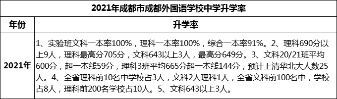 2023年成都市成都外國語學(xué)校升學(xué)率怎么樣？