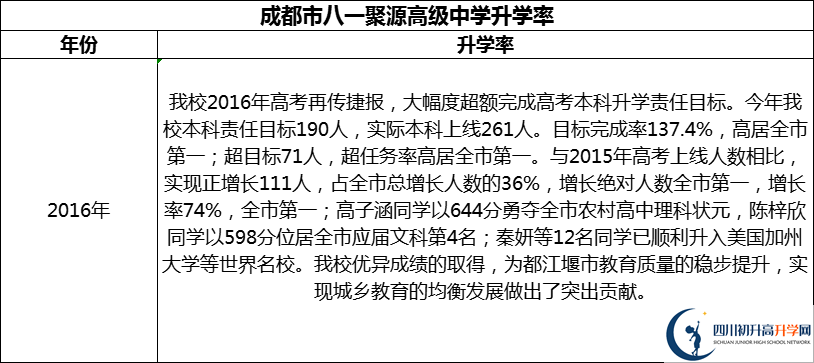 2024年成都市八一聚源高級(jí)中學(xué)升學(xué)率怎么樣？