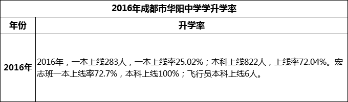 2024年成都市華陽中學(xué)升學(xué)率怎么樣？