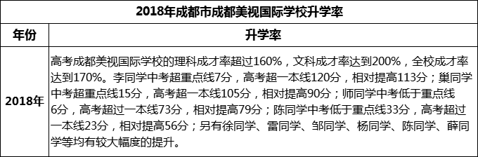2023年成都市成都美視國(guó)際學(xué)校升學(xué)率怎么樣？