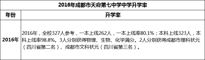 2024年成都市天府第七中學(xué)升學(xué)率怎么樣？