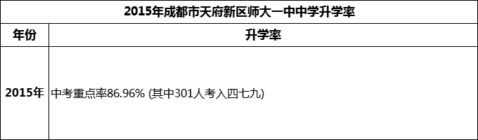 2024年成都市天府新區(qū)師大一中升學(xué)率怎么樣？