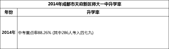 2024年成都市天府新區(qū)師大一中升學(xué)率怎么樣？