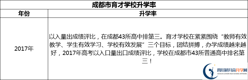 2024年成都市育才學(xué)校升學(xué)率怎么樣？