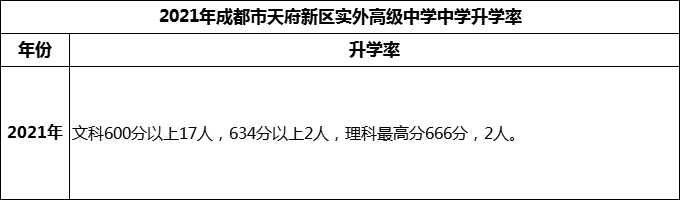 2024年成都市天府新區(qū)實(shí)外高級(jí)中學(xué)升學(xué)率怎么樣？