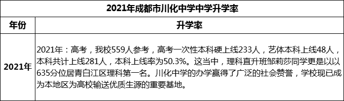 2024年成都市川化中學(xué)升學(xué)率怎么樣？