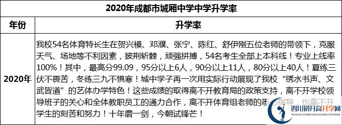 2024年成都市城廂中學(xué)升學(xué)率怎么樣？