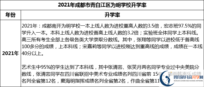 2024年成都市青白江區(qū)為明學(xué)校升學(xué)率怎么樣？